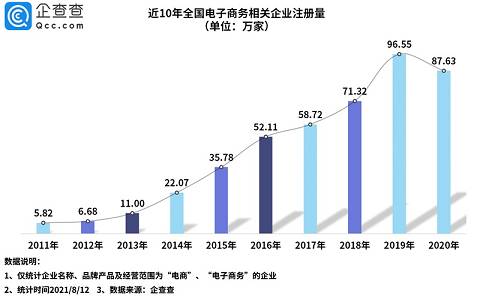 企查查：2023年上半年我國(guó)新增電商企業(yè)超57萬家